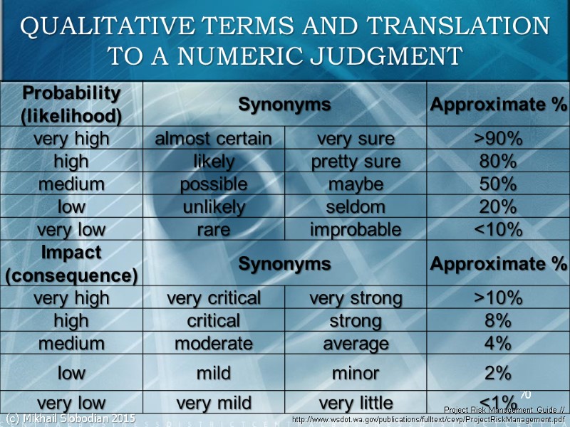 70 Project Risk Management Guide // http://www.wsdot.wa.gov/publications/fulltext/cevp/ProjectRiskManagement.pdf  QUALITATIVE TERMS AND TRANSLATION TO A